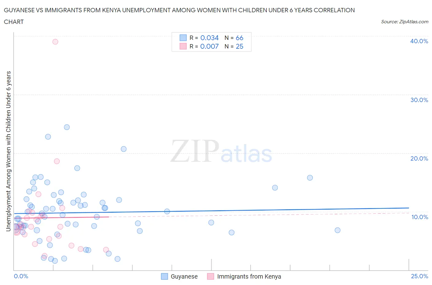 Guyanese vs Immigrants from Kenya Unemployment Among Women with Children Under 6 years