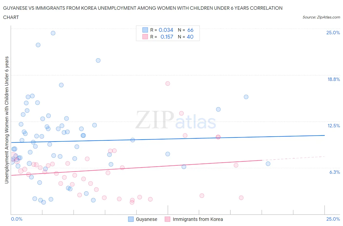 Guyanese vs Immigrants from Korea Unemployment Among Women with Children Under 6 years