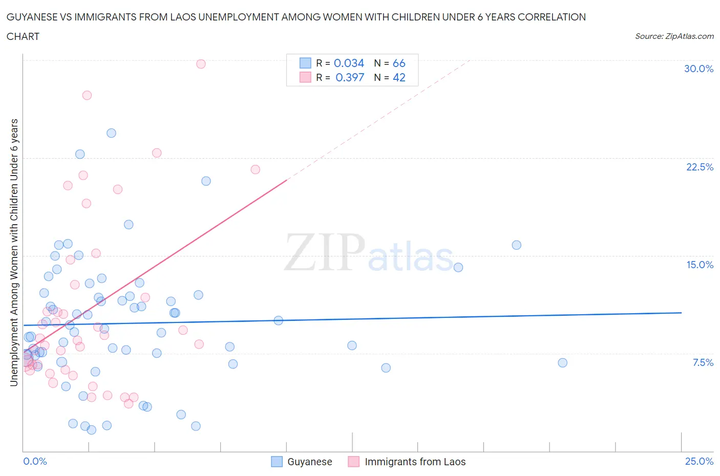 Guyanese vs Immigrants from Laos Unemployment Among Women with Children Under 6 years