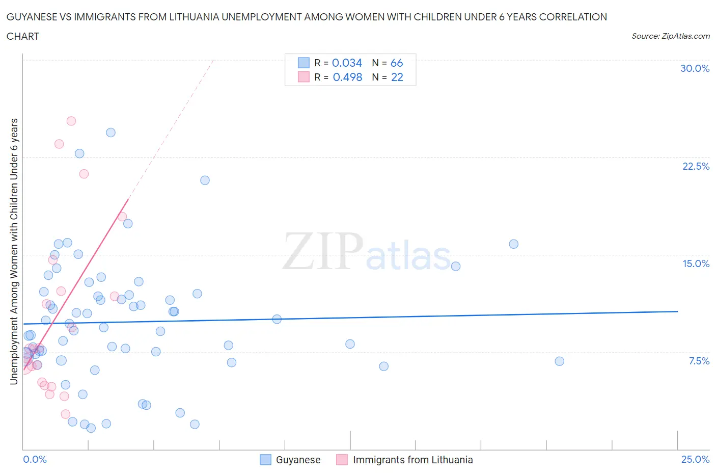 Guyanese vs Immigrants from Lithuania Unemployment Among Women with Children Under 6 years