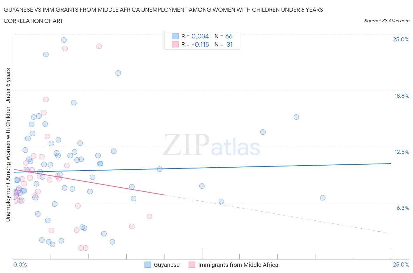 Guyanese vs Immigrants from Middle Africa Unemployment Among Women with Children Under 6 years
