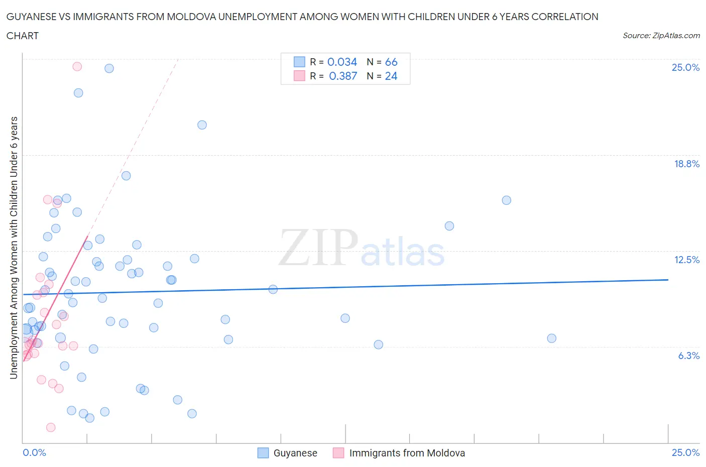 Guyanese vs Immigrants from Moldova Unemployment Among Women with Children Under 6 years