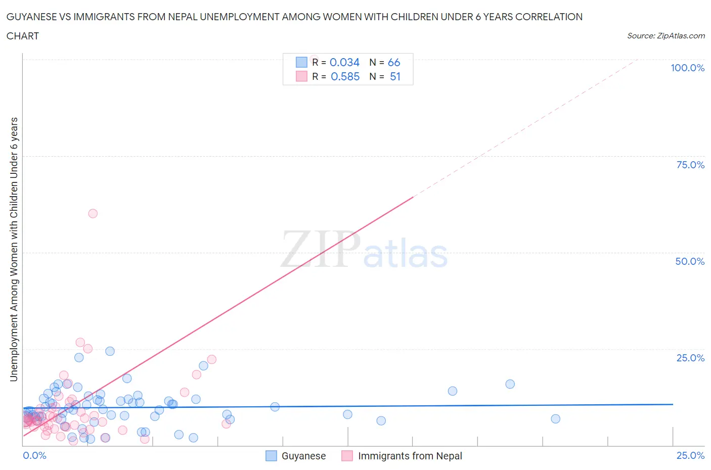 Guyanese vs Immigrants from Nepal Unemployment Among Women with Children Under 6 years