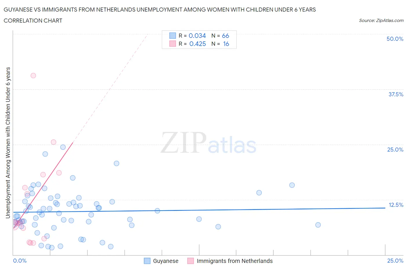 Guyanese vs Immigrants from Netherlands Unemployment Among Women with Children Under 6 years