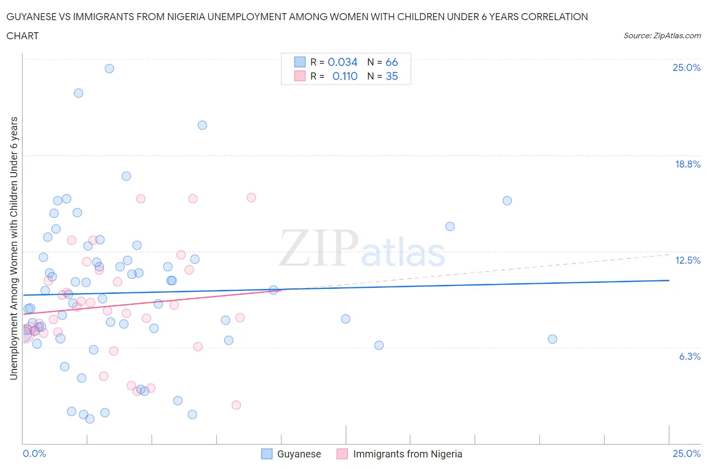 Guyanese vs Immigrants from Nigeria Unemployment Among Women with Children Under 6 years
