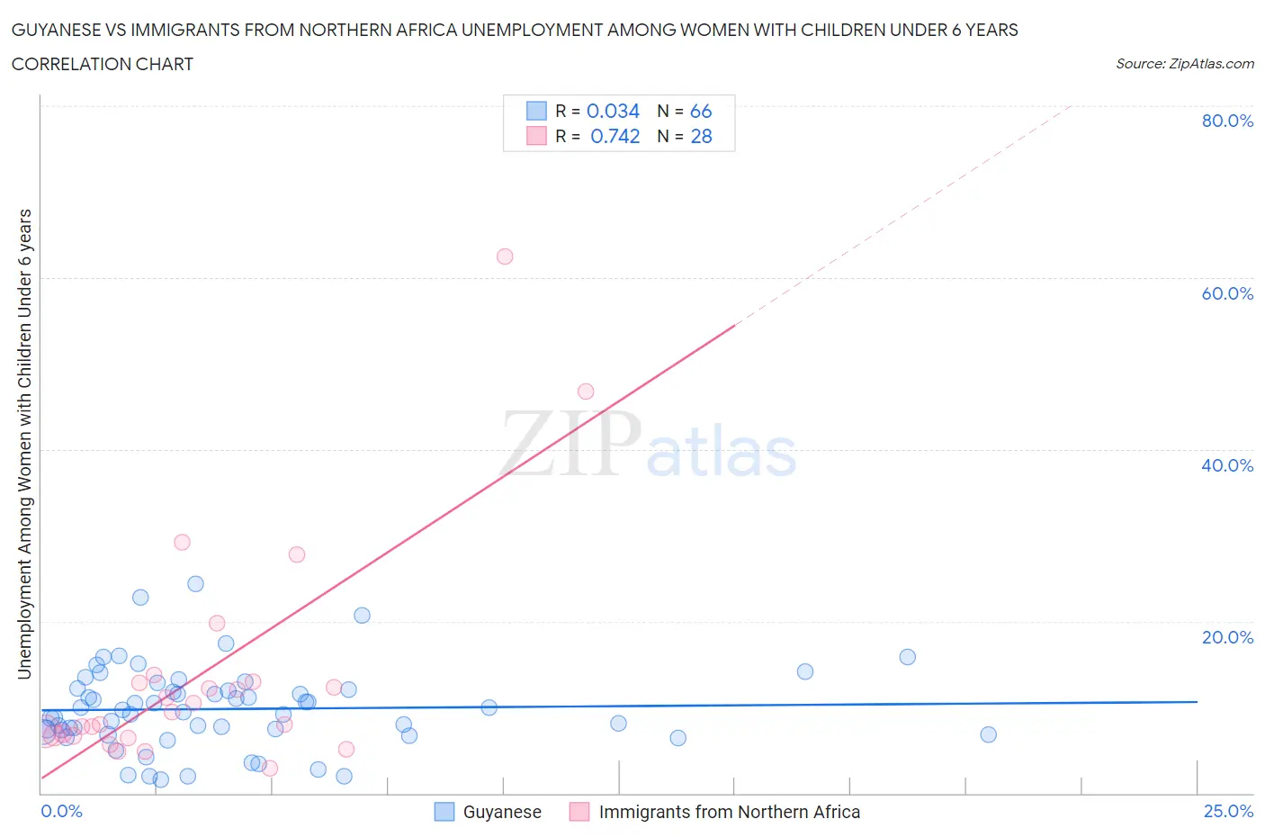 Guyanese vs Immigrants from Northern Africa Unemployment Among Women with Children Under 6 years