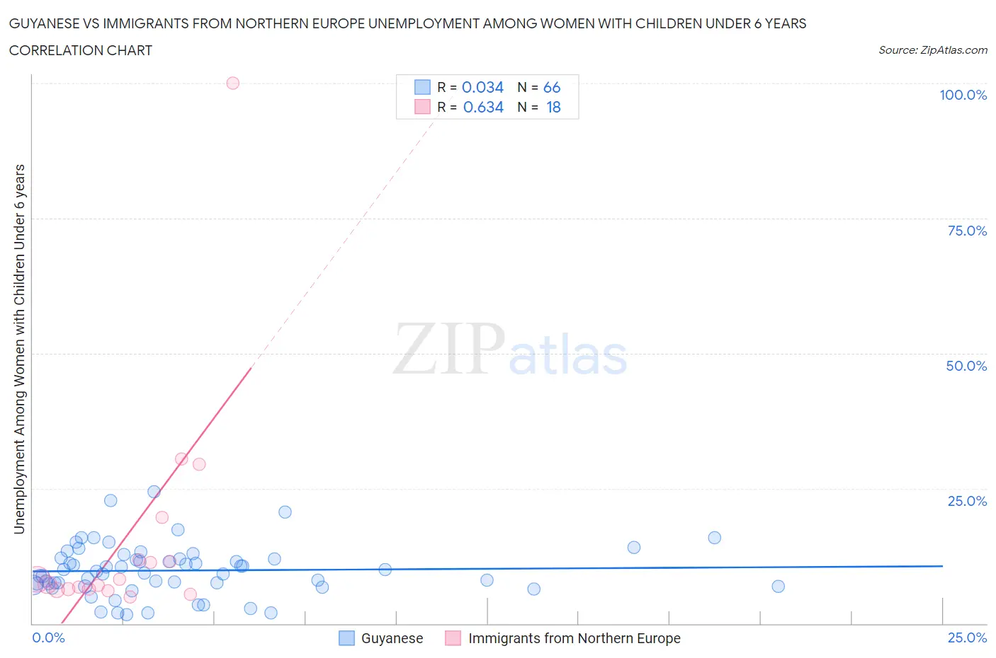 Guyanese vs Immigrants from Northern Europe Unemployment Among Women with Children Under 6 years