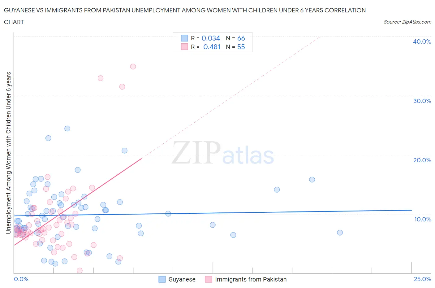 Guyanese vs Immigrants from Pakistan Unemployment Among Women with Children Under 6 years