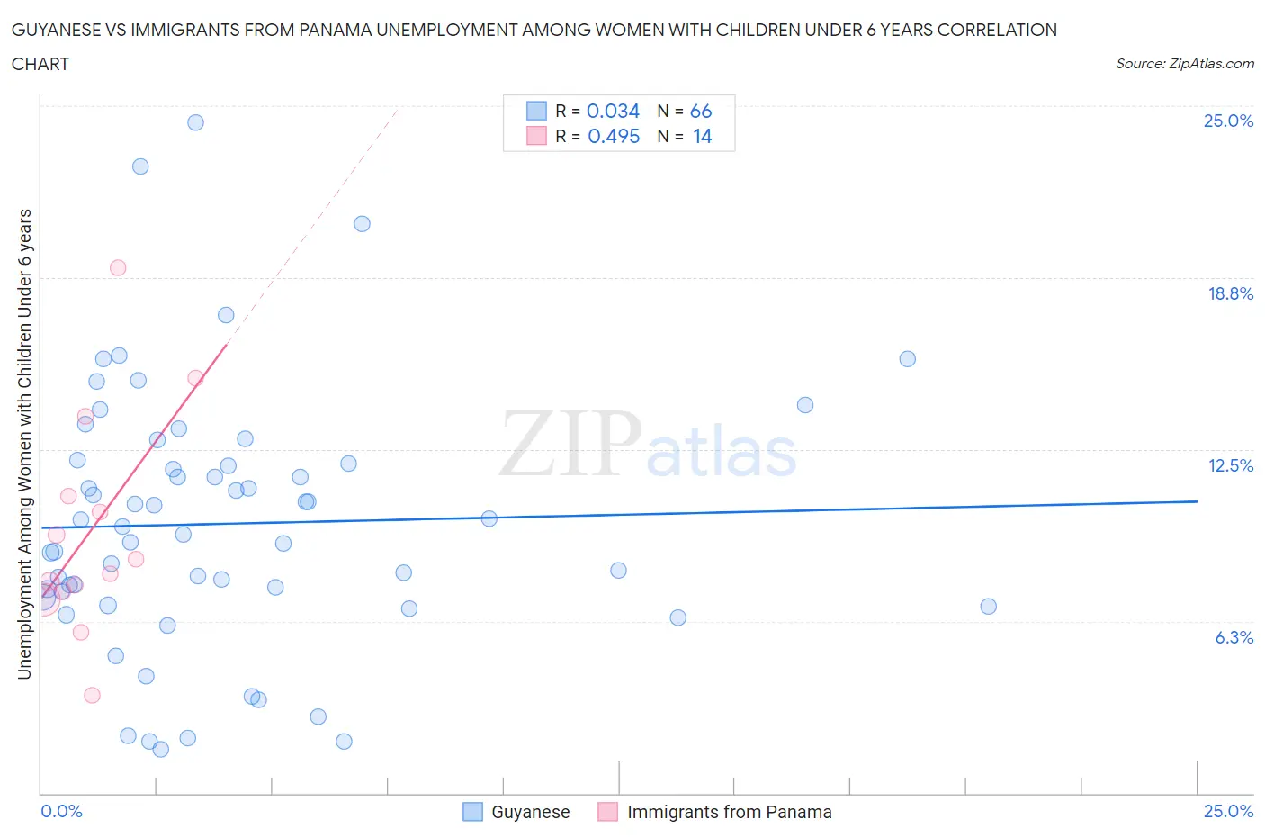 Guyanese vs Immigrants from Panama Unemployment Among Women with Children Under 6 years