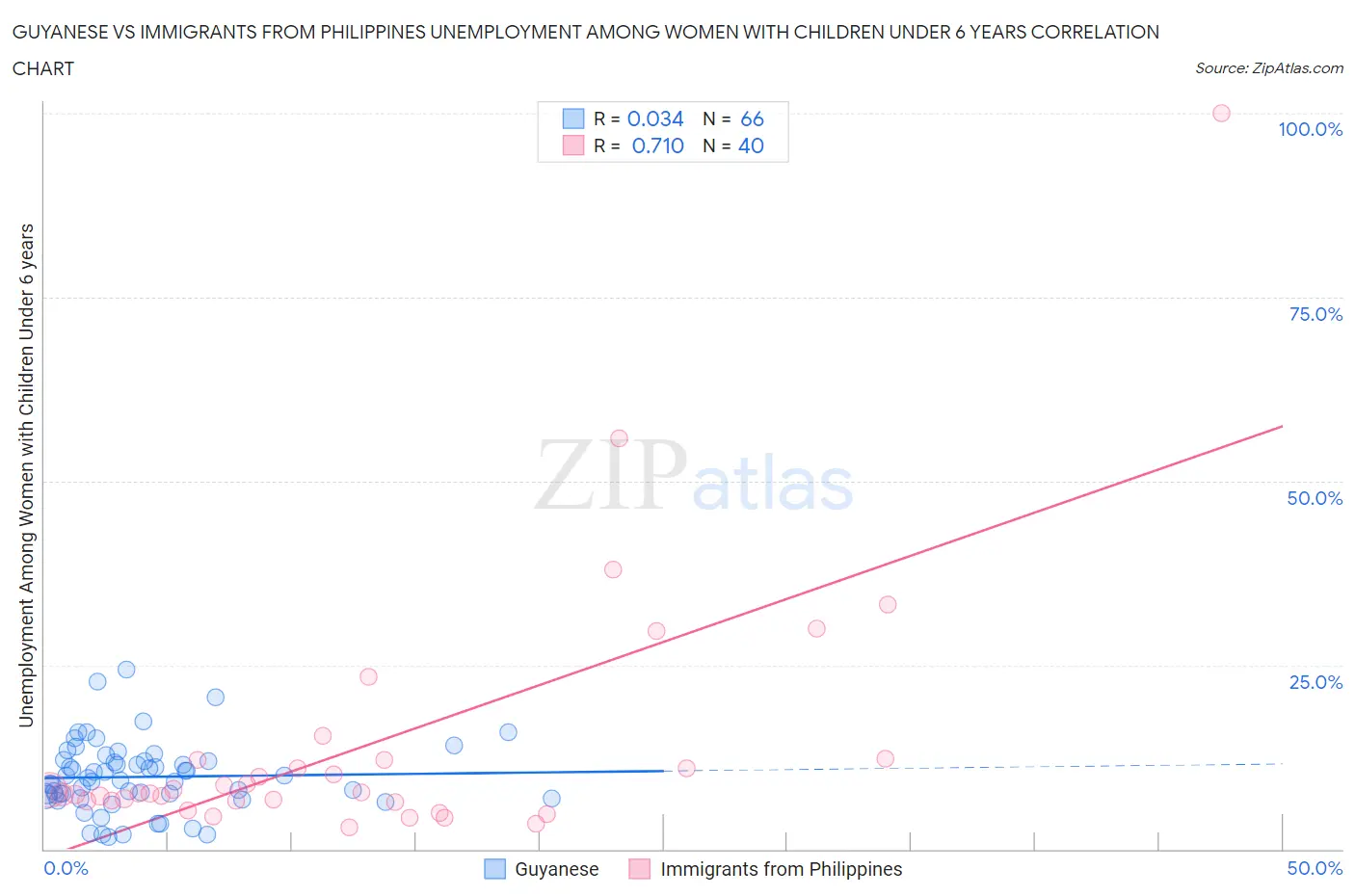 Guyanese vs Immigrants from Philippines Unemployment Among Women with Children Under 6 years