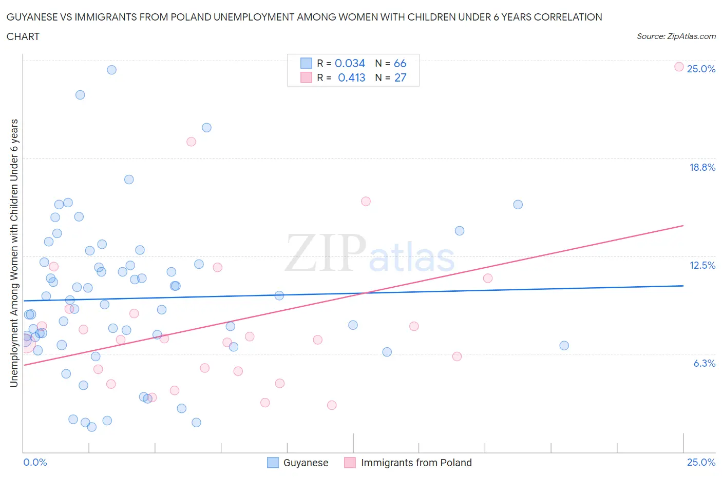 Guyanese vs Immigrants from Poland Unemployment Among Women with Children Under 6 years