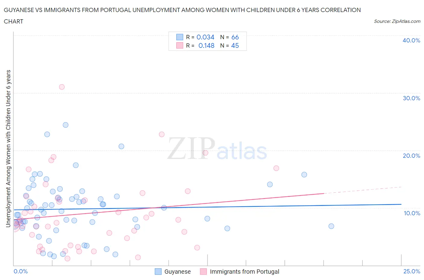 Guyanese vs Immigrants from Portugal Unemployment Among Women with Children Under 6 years
