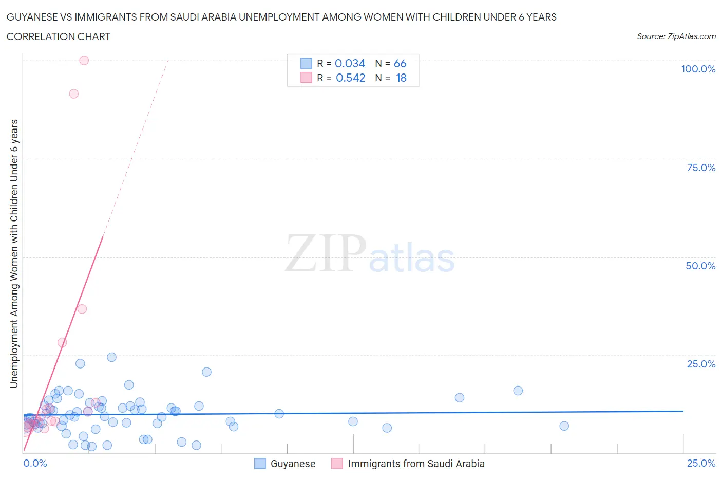 Guyanese vs Immigrants from Saudi Arabia Unemployment Among Women with Children Under 6 years