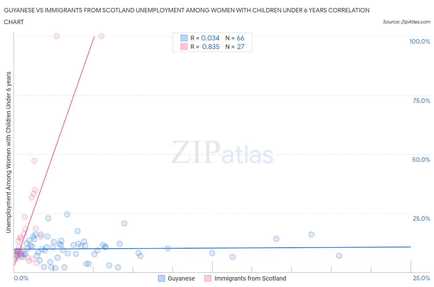 Guyanese vs Immigrants from Scotland Unemployment Among Women with Children Under 6 years