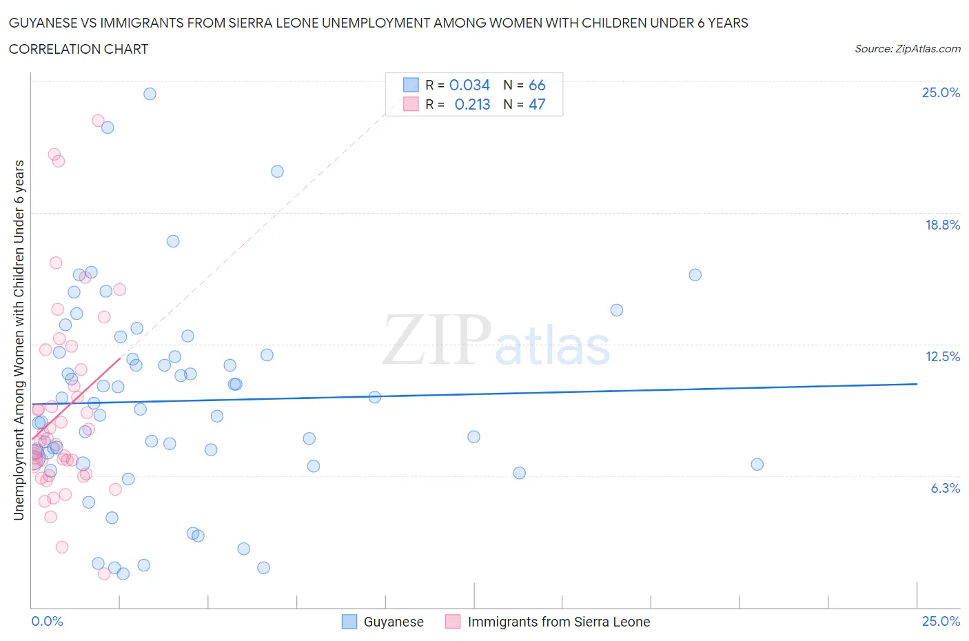 Guyanese vs Immigrants from Sierra Leone Unemployment Among Women with Children Under 6 years