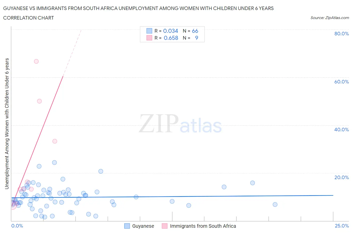 Guyanese vs Immigrants from South Africa Unemployment Among Women with Children Under 6 years