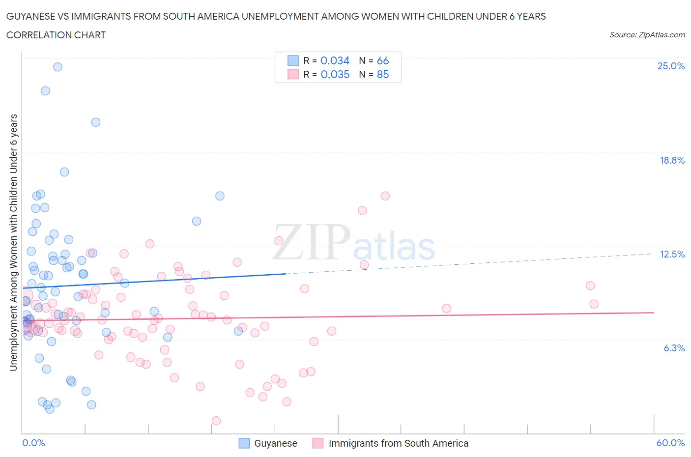 Guyanese vs Immigrants from South America Unemployment Among Women with Children Under 6 years