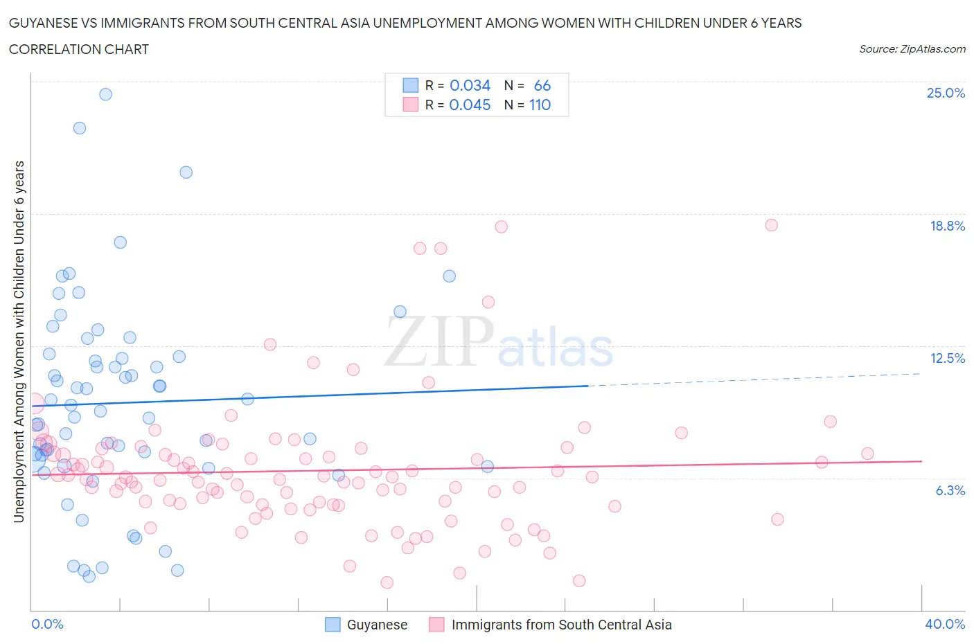 Guyanese vs Immigrants from South Central Asia Unemployment Among Women with Children Under 6 years