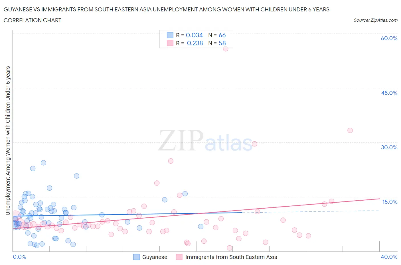 Guyanese vs Immigrants from South Eastern Asia Unemployment Among Women with Children Under 6 years
