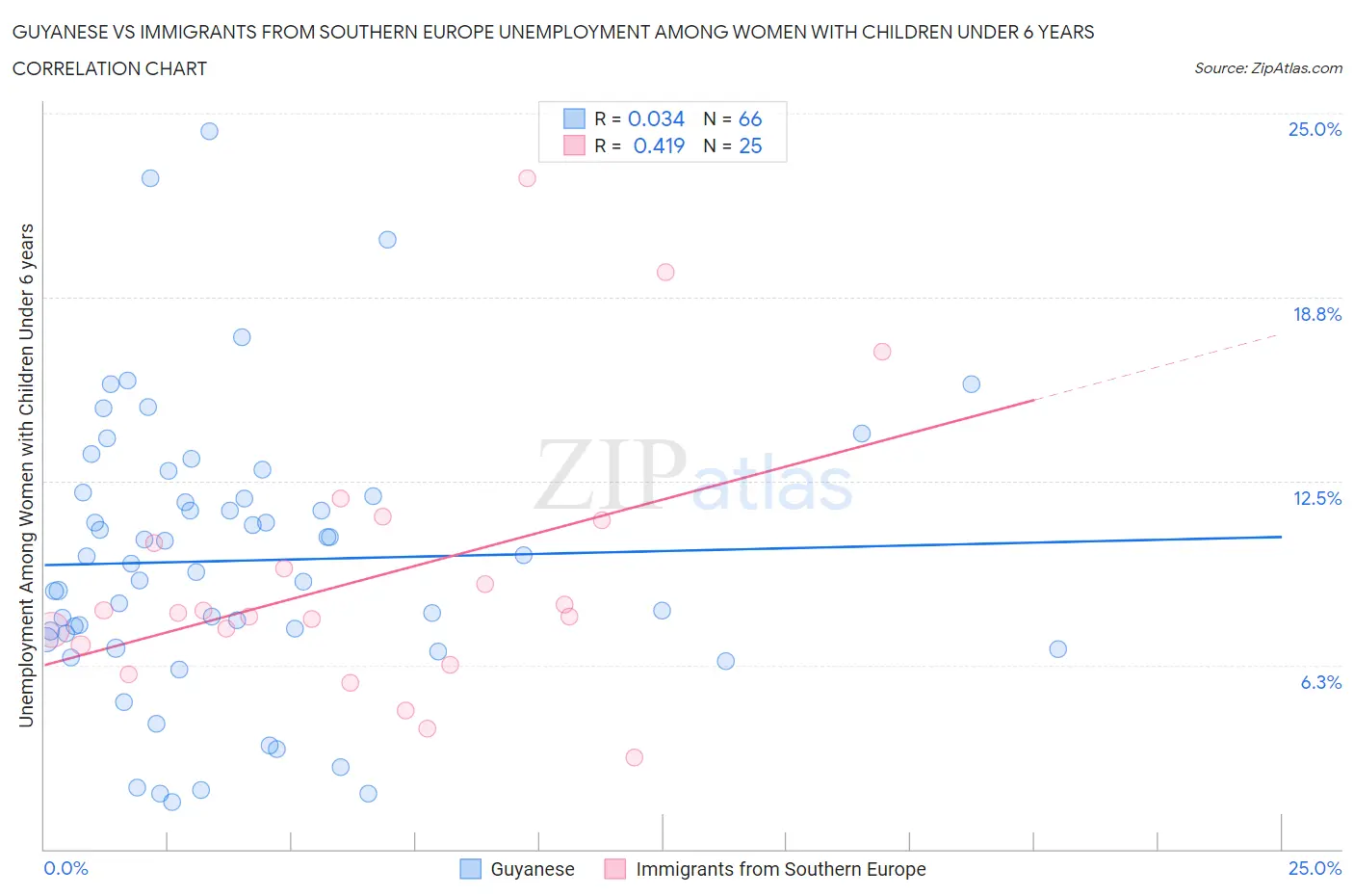 Guyanese vs Immigrants from Southern Europe Unemployment Among Women with Children Under 6 years