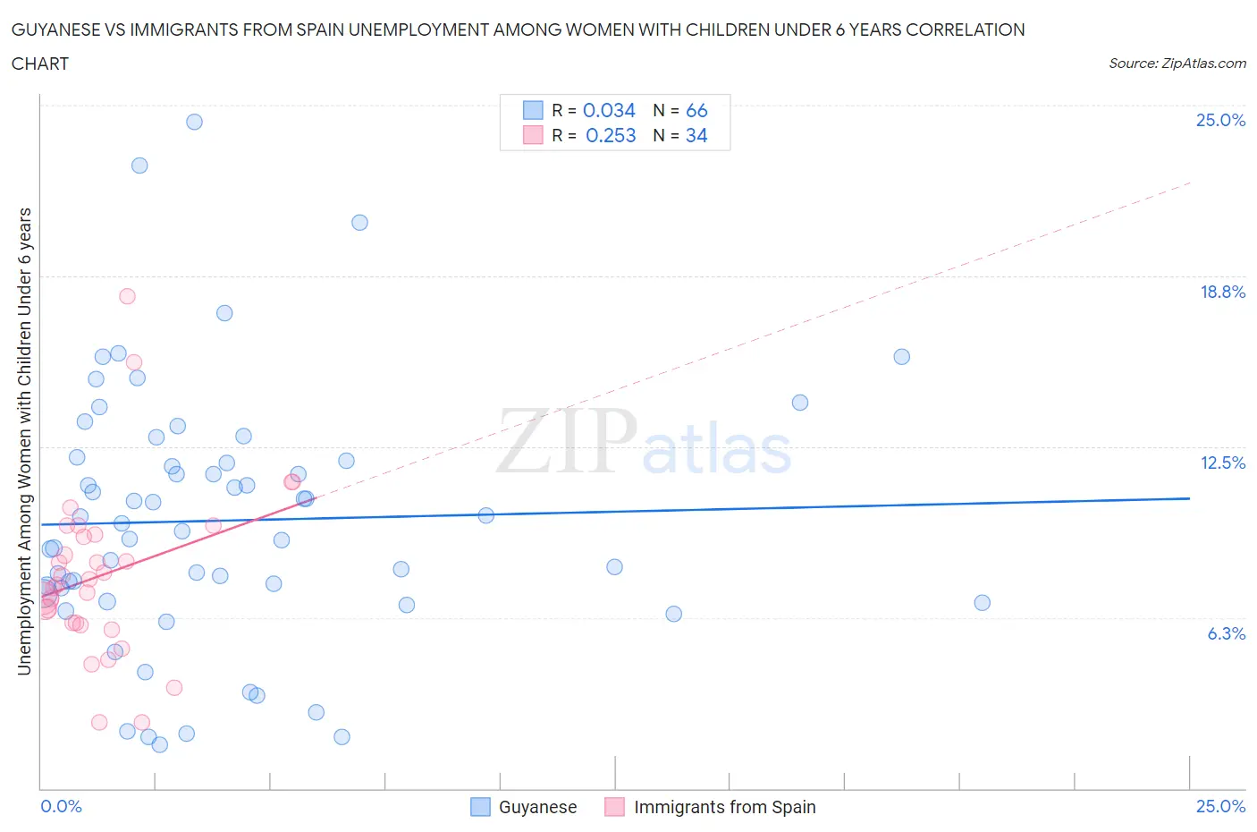 Guyanese vs Immigrants from Spain Unemployment Among Women with Children Under 6 years