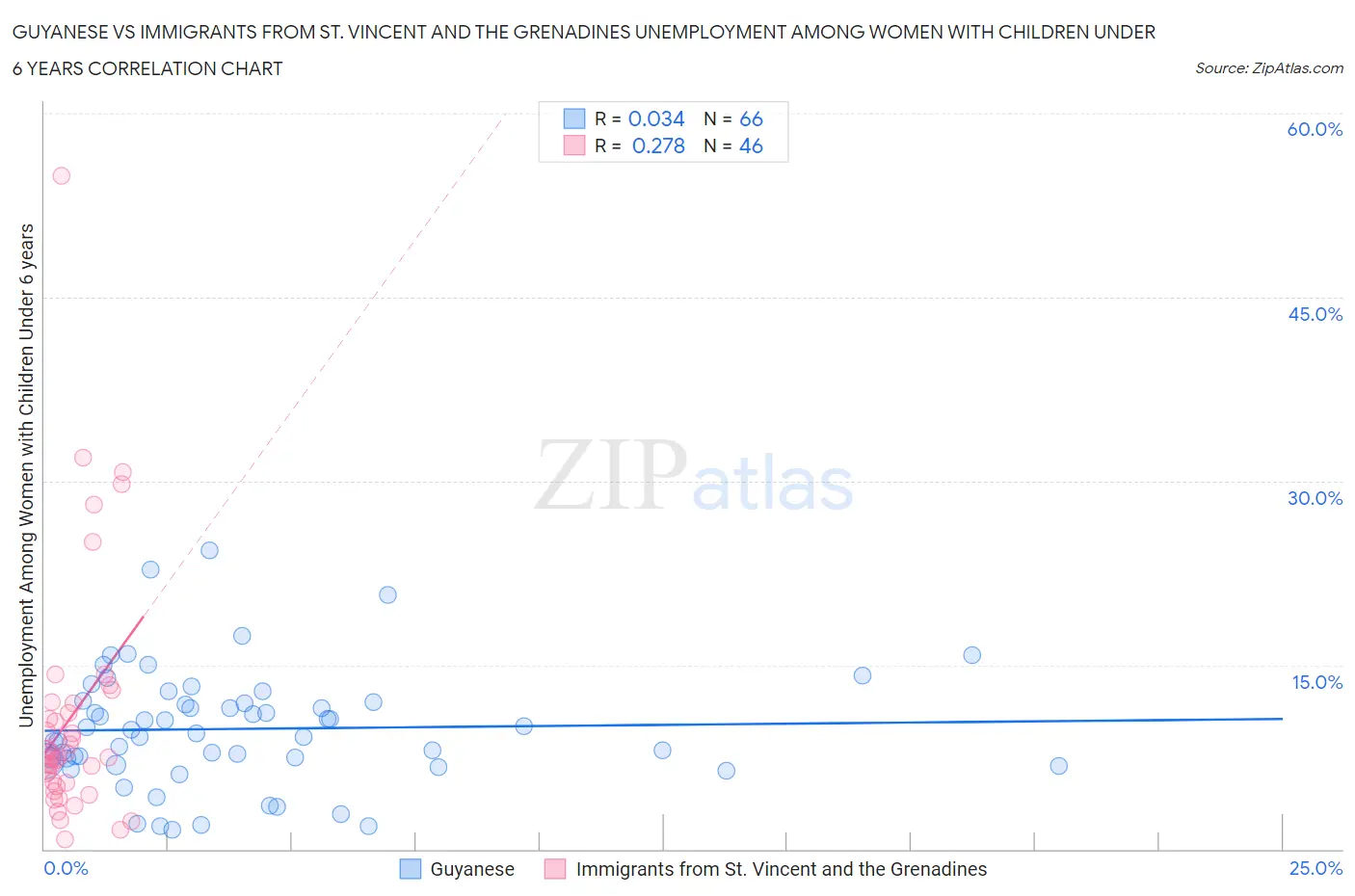 Guyanese vs Immigrants from St. Vincent and the Grenadines Unemployment Among Women with Children Under 6 years