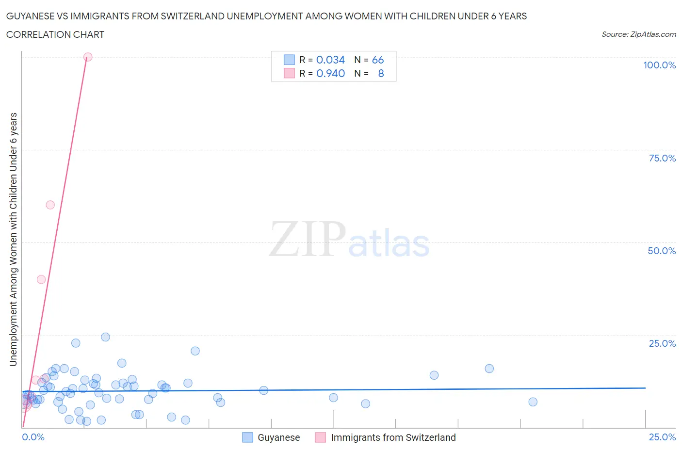 Guyanese vs Immigrants from Switzerland Unemployment Among Women with Children Under 6 years