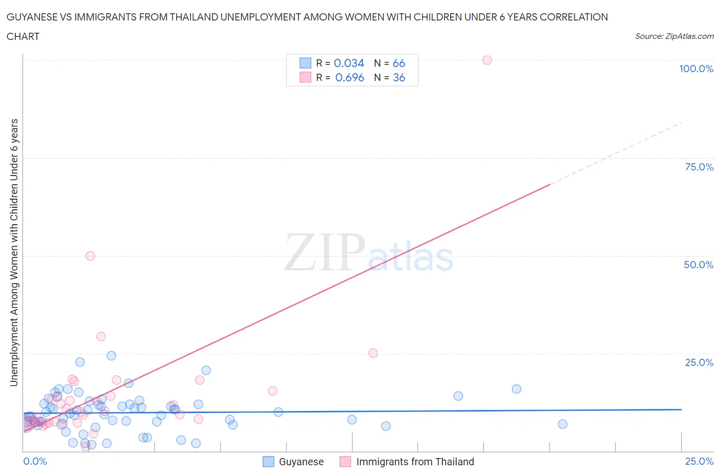 Guyanese vs Immigrants from Thailand Unemployment Among Women with Children Under 6 years