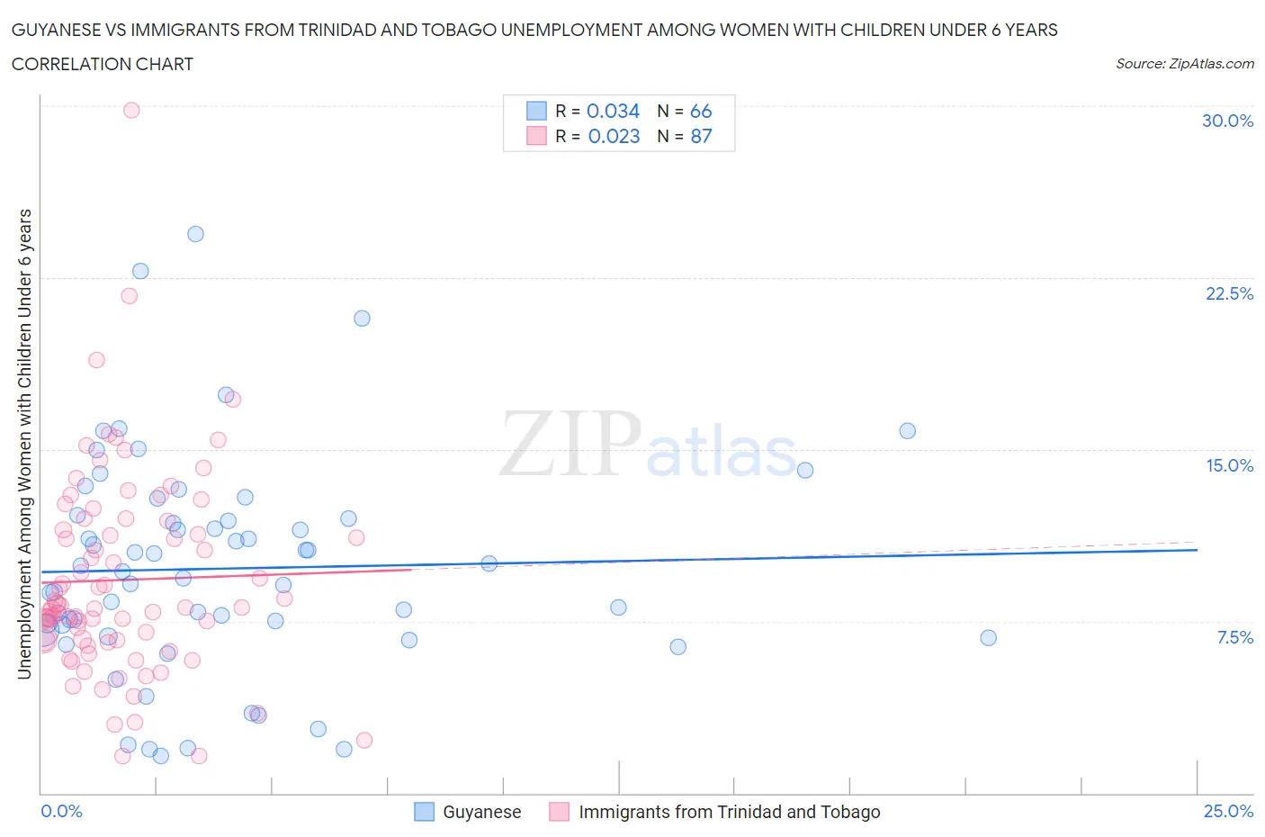 Guyanese vs Immigrants from Trinidad and Tobago Unemployment Among Women with Children Under 6 years