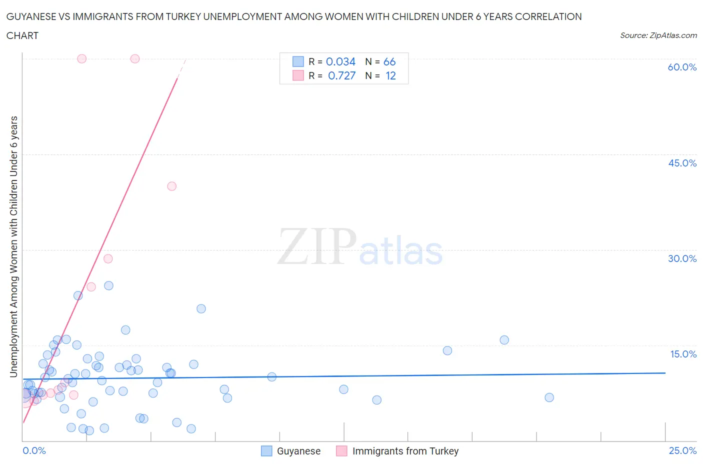 Guyanese vs Immigrants from Turkey Unemployment Among Women with Children Under 6 years