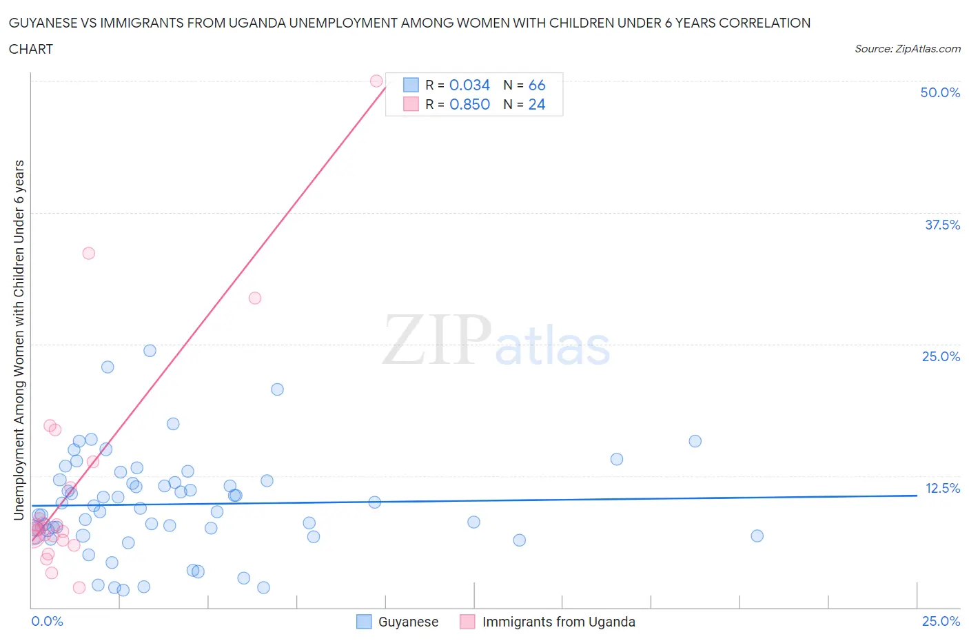 Guyanese vs Immigrants from Uganda Unemployment Among Women with Children Under 6 years