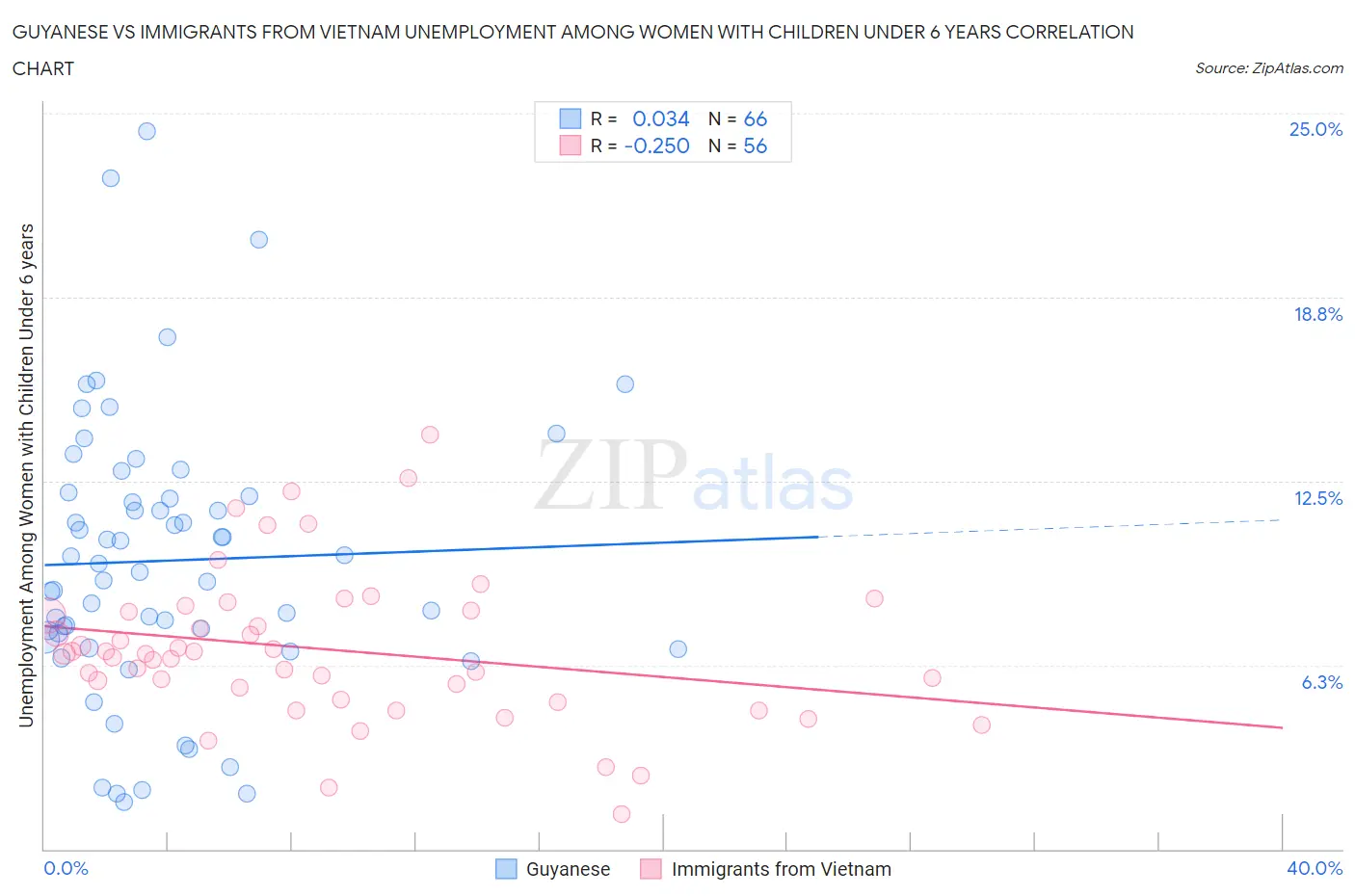 Guyanese vs Immigrants from Vietnam Unemployment Among Women with Children Under 6 years