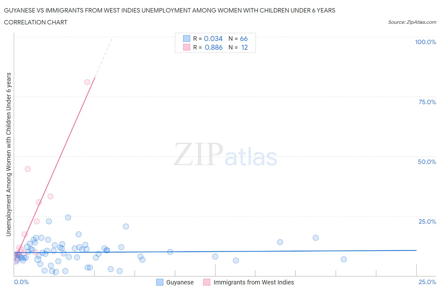 Guyanese vs Immigrants from West Indies Unemployment Among Women with Children Under 6 years