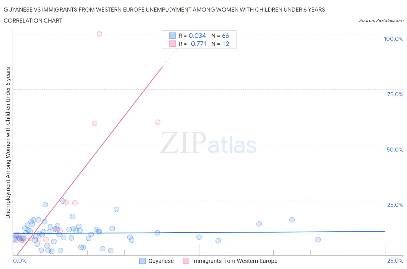 Guyanese vs Immigrants from Western Europe Unemployment Among Women with Children Under 6 years