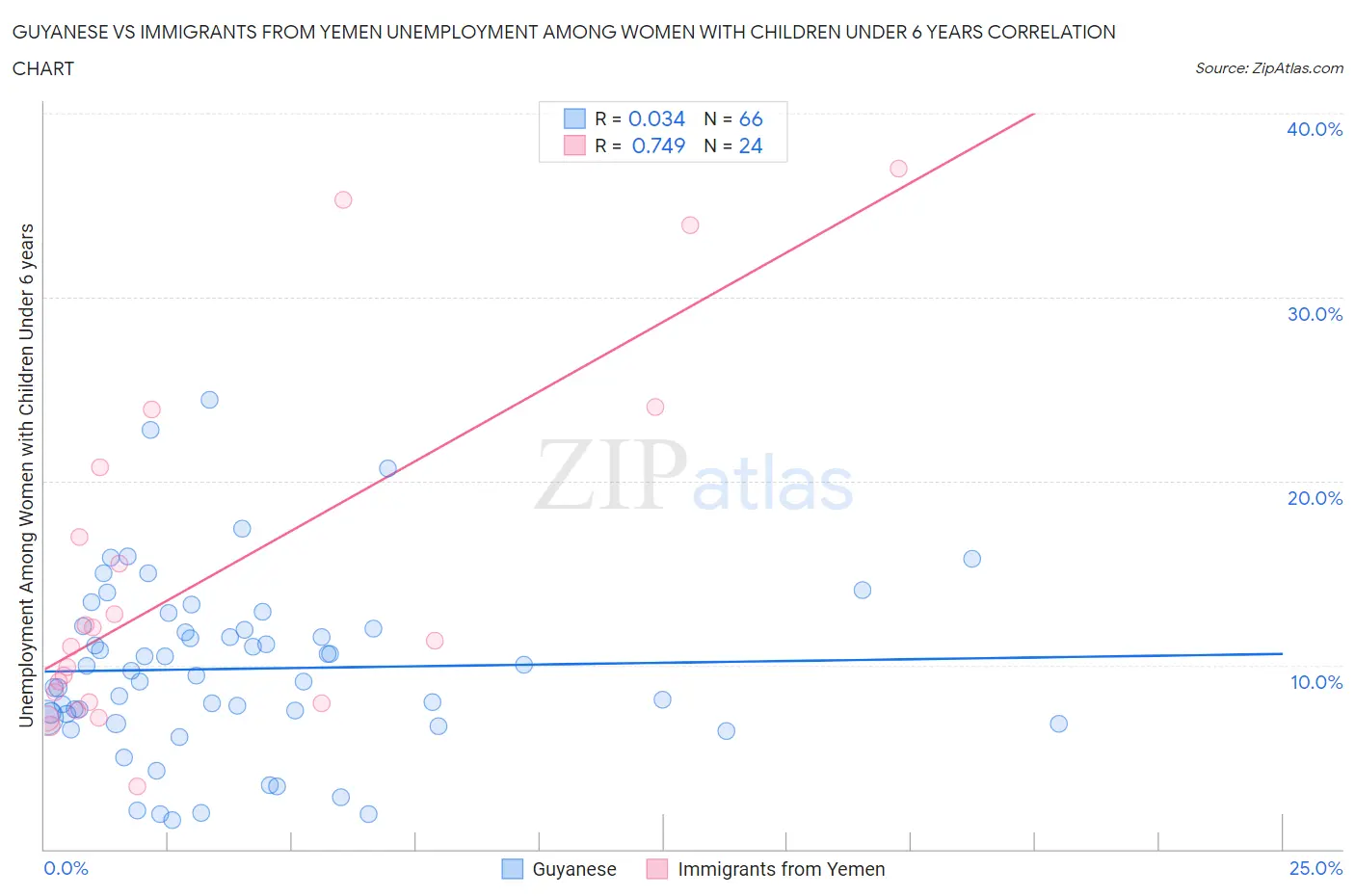 Guyanese vs Immigrants from Yemen Unemployment Among Women with Children Under 6 years
