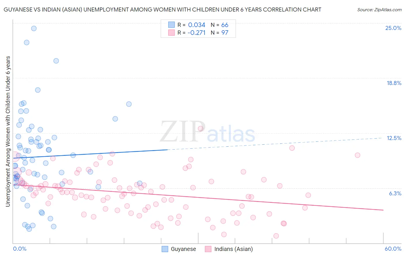 Guyanese vs Indian (Asian) Unemployment Among Women with Children Under 6 years