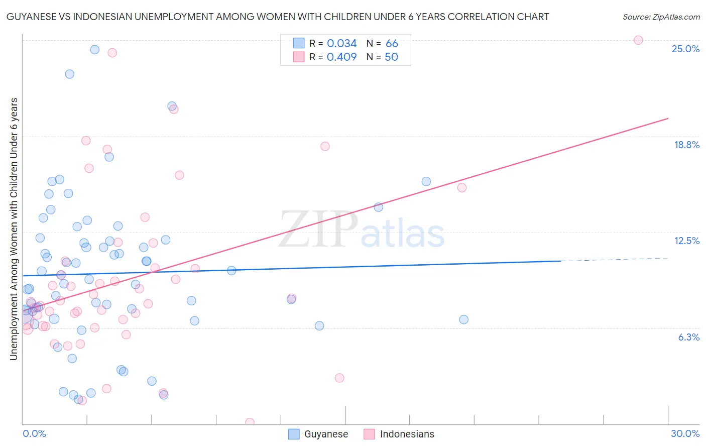 Guyanese vs Indonesian Unemployment Among Women with Children Under 6 years