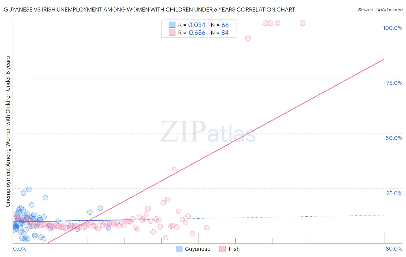 Guyanese vs Irish Unemployment Among Women with Children Under 6 years