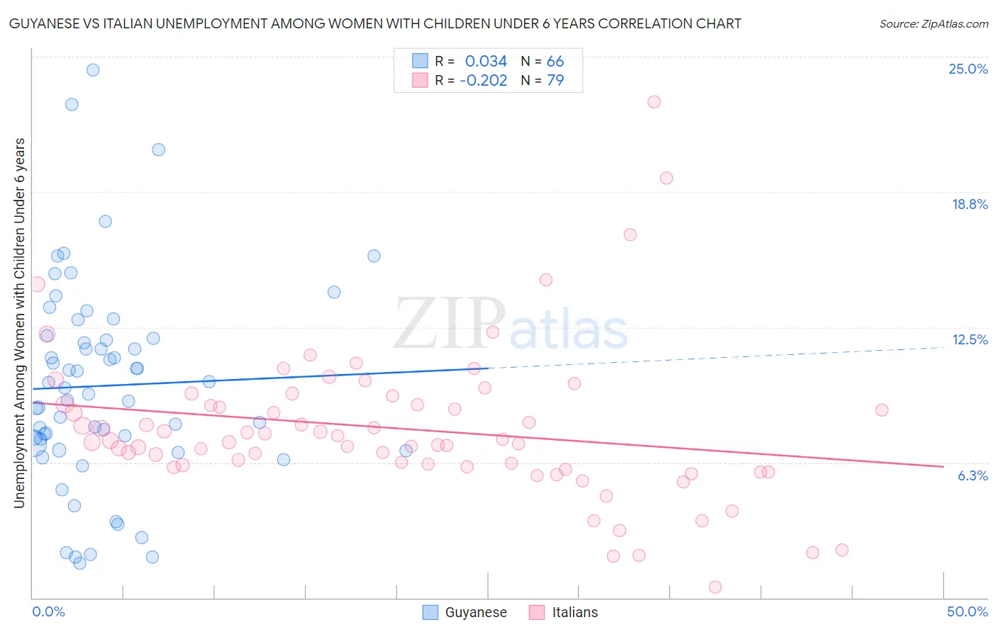 Guyanese vs Italian Unemployment Among Women with Children Under 6 years