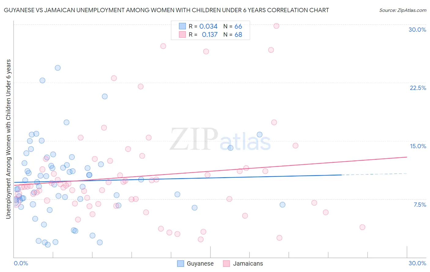 Guyanese vs Jamaican Unemployment Among Women with Children Under 6 years