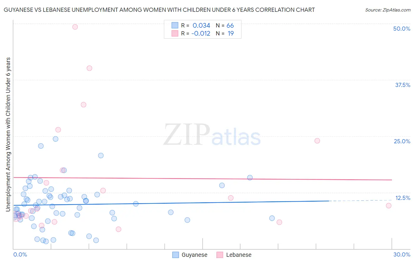 Guyanese vs Lebanese Unemployment Among Women with Children Under 6 years