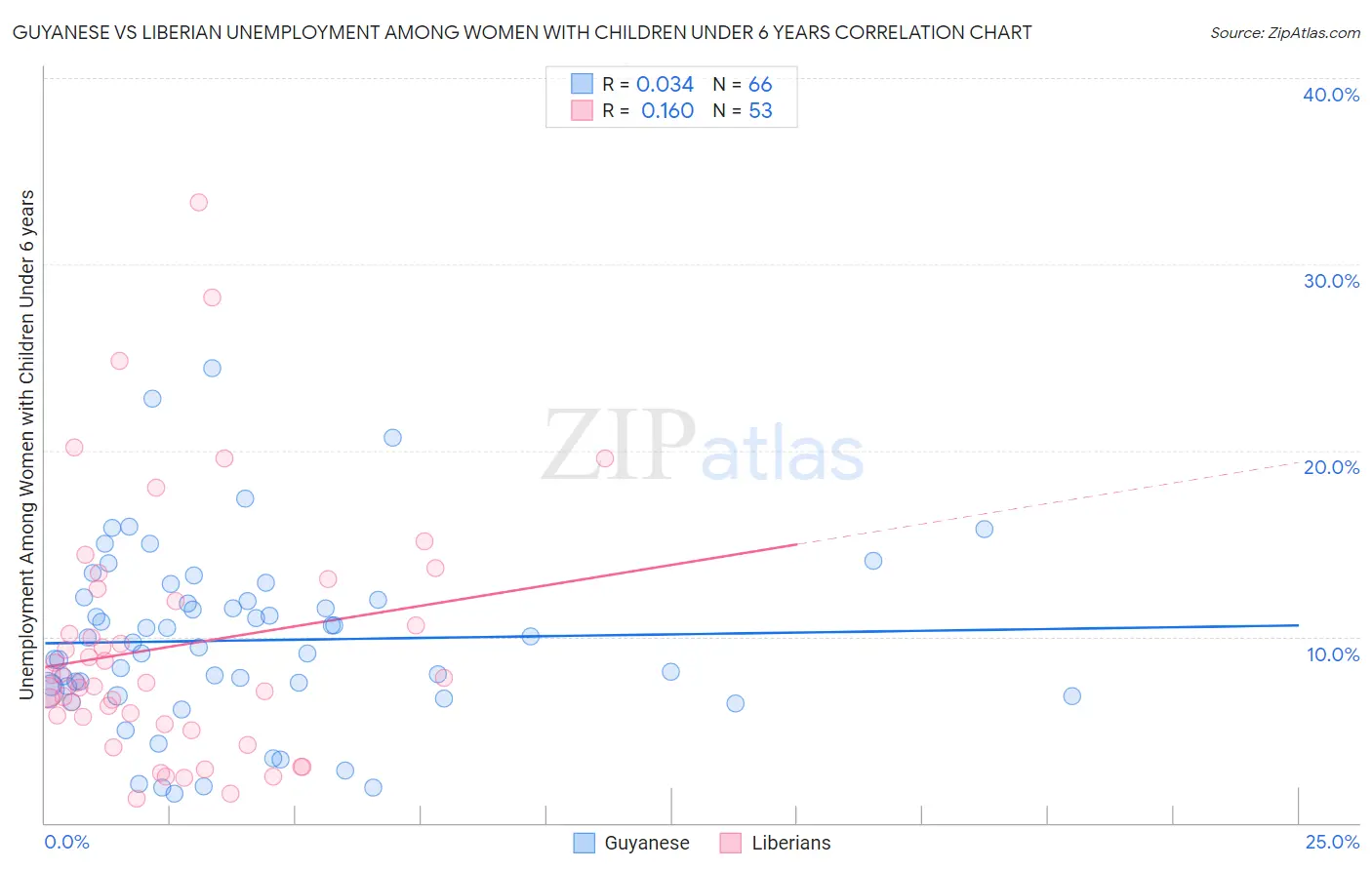 Guyanese vs Liberian Unemployment Among Women with Children Under 6 years