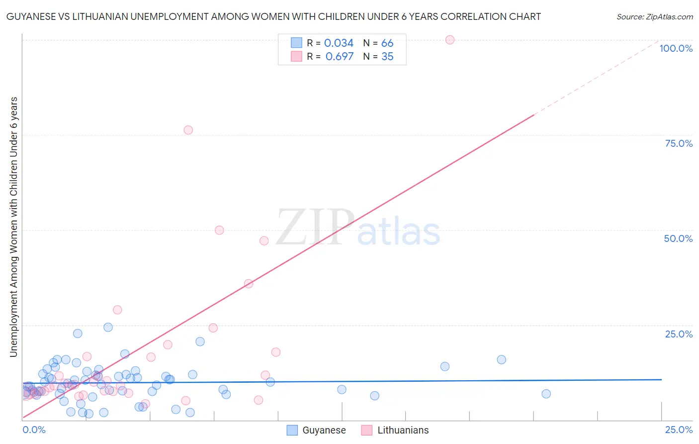 Guyanese vs Lithuanian Unemployment Among Women with Children Under 6 years