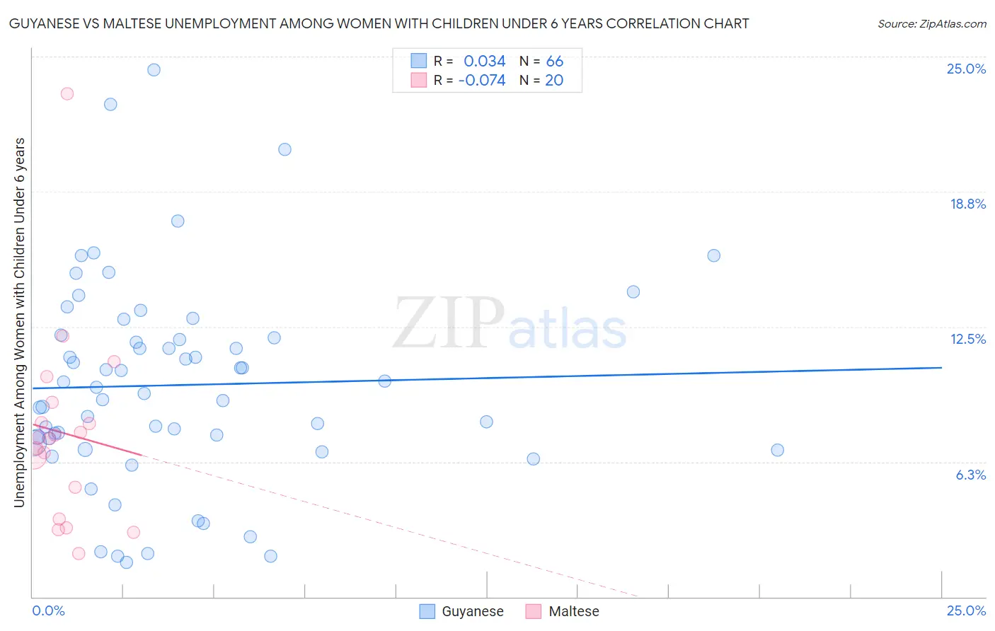 Guyanese vs Maltese Unemployment Among Women with Children Under 6 years