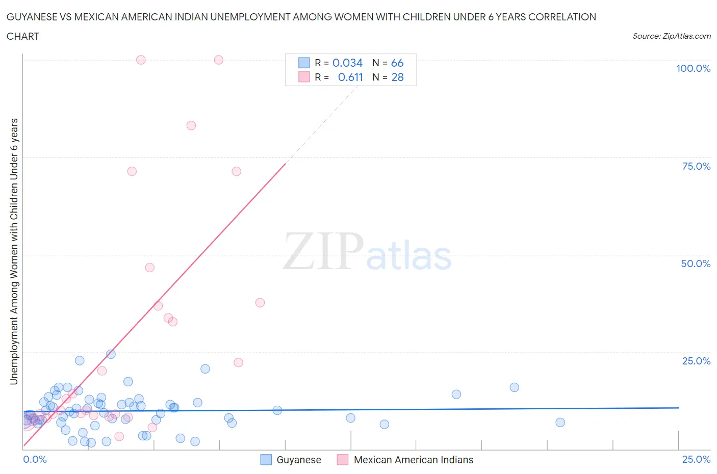 Guyanese vs Mexican American Indian Unemployment Among Women with Children Under 6 years
