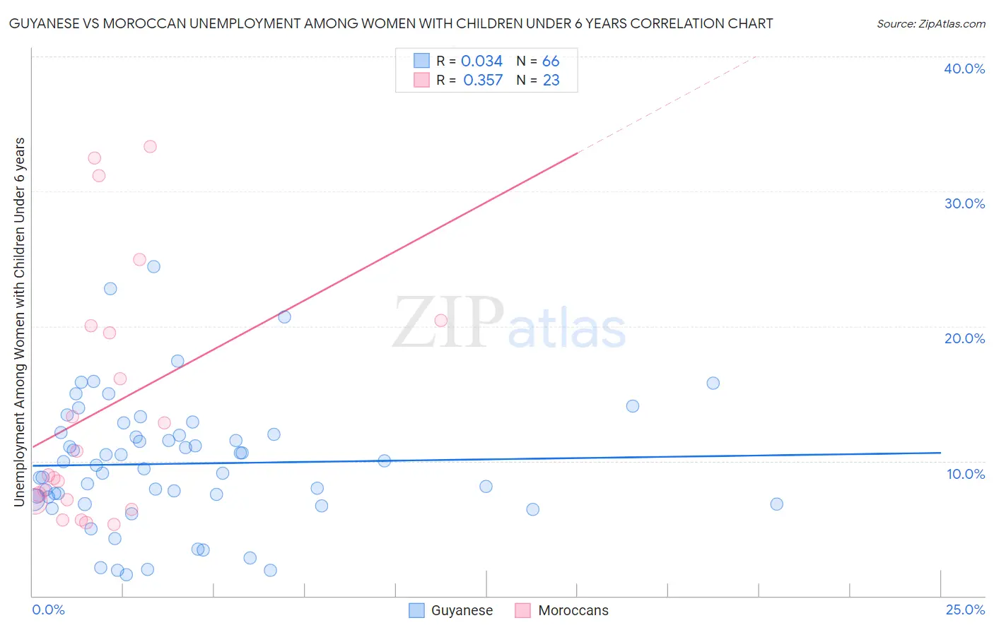 Guyanese vs Moroccan Unemployment Among Women with Children Under 6 years