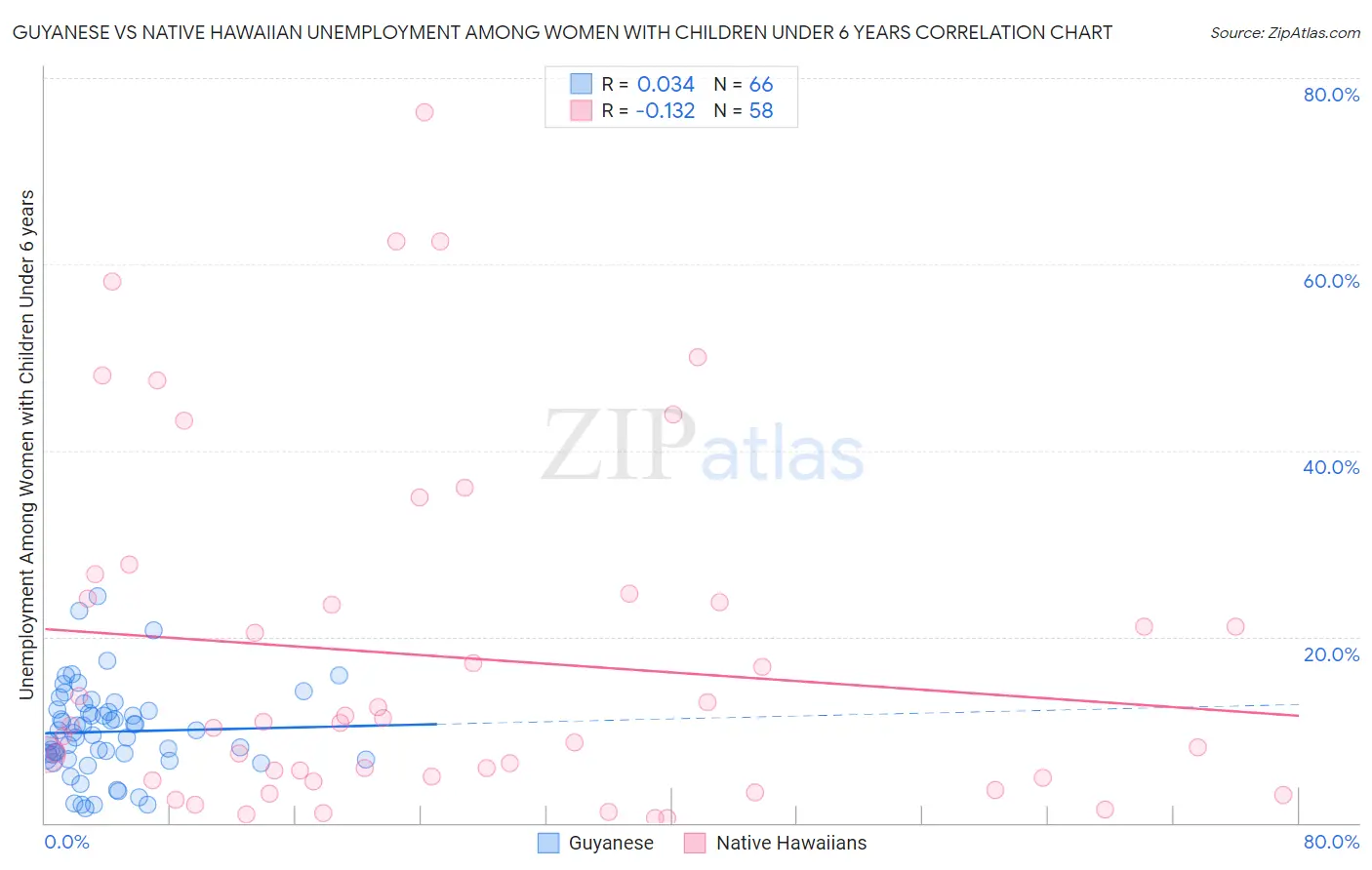 Guyanese vs Native Hawaiian Unemployment Among Women with Children Under 6 years