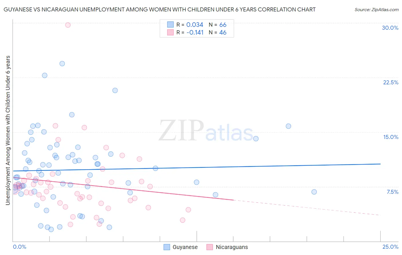 Guyanese vs Nicaraguan Unemployment Among Women with Children Under 6 years