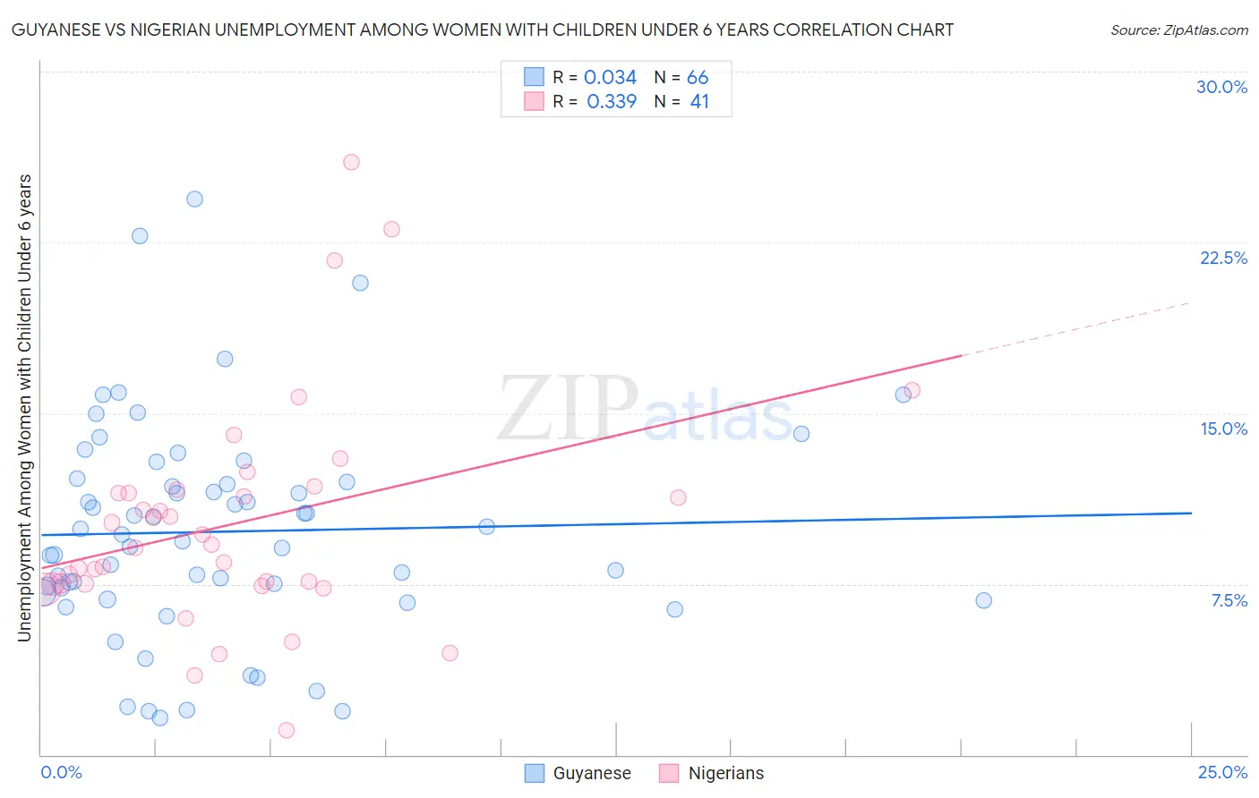 Guyanese vs Nigerian Unemployment Among Women with Children Under 6 years