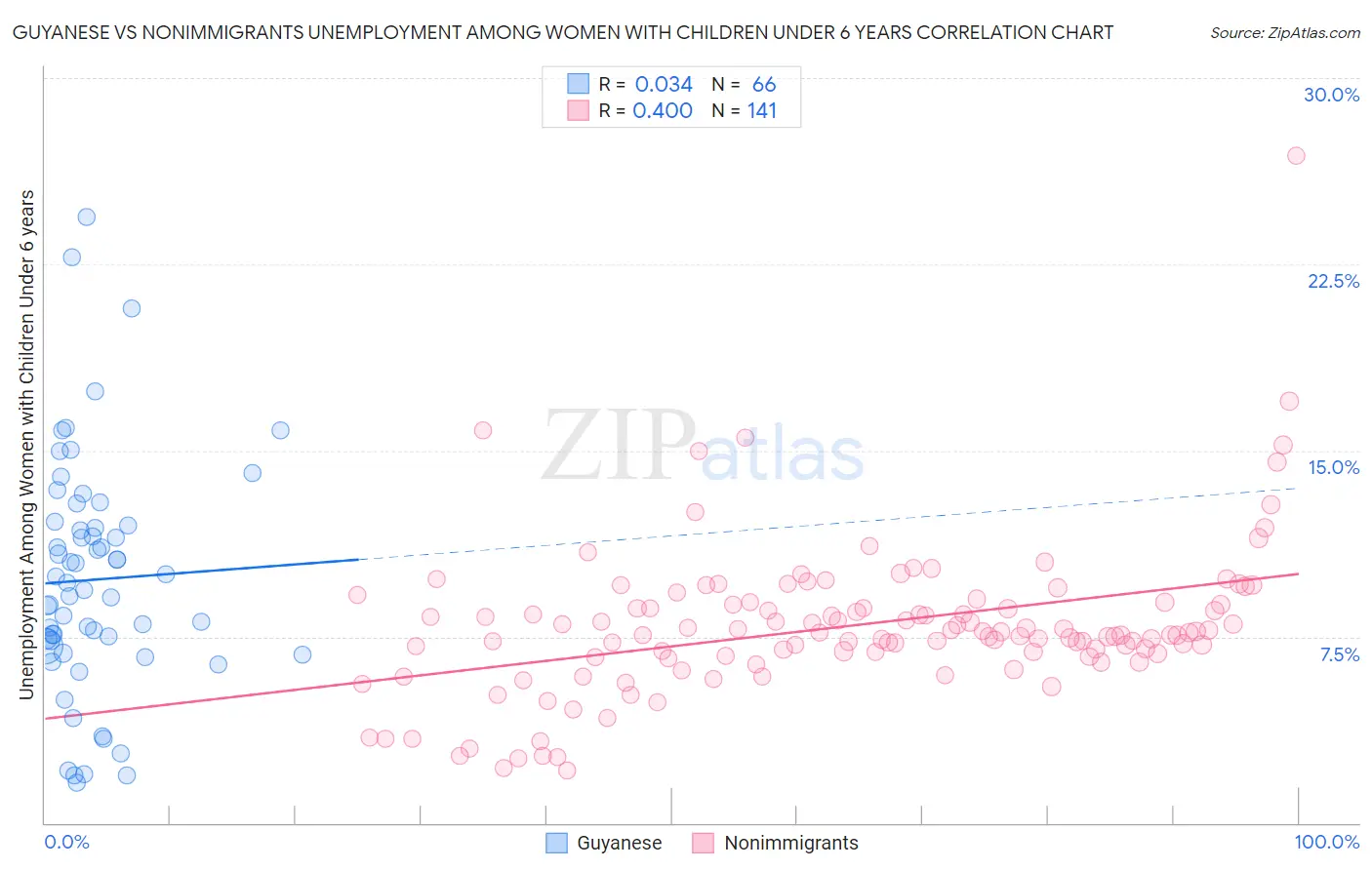 Guyanese vs Nonimmigrants Unemployment Among Women with Children Under 6 years